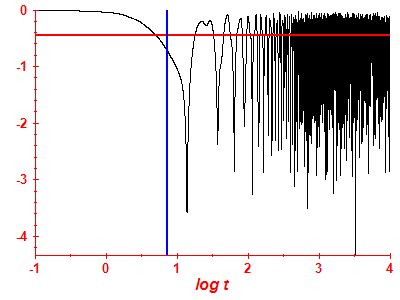 Survival probability log